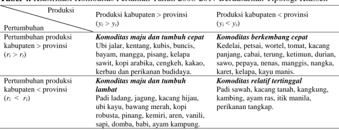 Tabel 5. Komoditas Unggulan Pertanian  Kabupaten Simalungun Tahun 2008-2017  