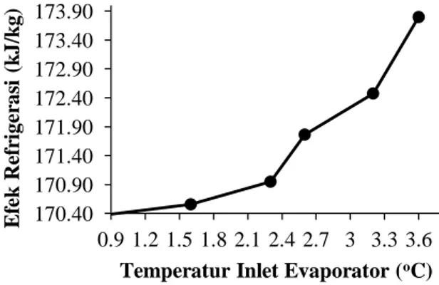 Gambar 3. Pengaruh Temperatur Inlet Evaporatot  terhadap Efek Refrigerasi 
