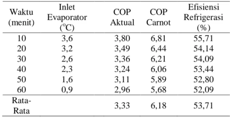 Tabel  2.  COP  Aktual,  COP  Carnot,  dan  Efisiensi  Refrigerasi  pada  Waktu  dan  Temperatur  Tertentu  Waktu  (menit)  Inlet   Evaporator  Efek  Refrigerasi  Kerja  Kompresor   ( o C)  (kJ/kg)  (kJ/kg)  10  3,6  173,795  45,794  20  3,2  172,473  49,4