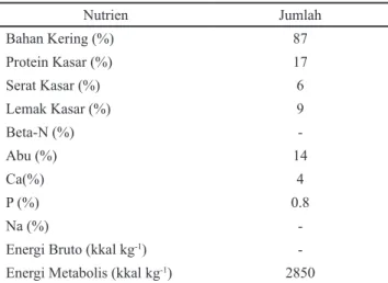 Tabel 1. Kandungan Nutrien Ransum Komersil Nutrien  Jumlah Bahan Kering (%)  87 Protein Kasar (%)  17 Serat Kasar (%)  6 Lemak Kasar (%)  9 Beta-N (%)   -Abu (%)  14 Ca(%)  4 P (%)  0.8 Na (%)  