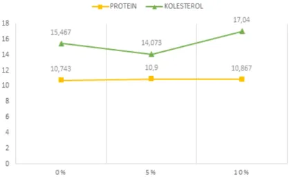 Gambar 3.  Rataan kandungan kolesterol dan protein telur itik dengan perlakuan penambahan daun kelor pada ransum mencapai 28.44%