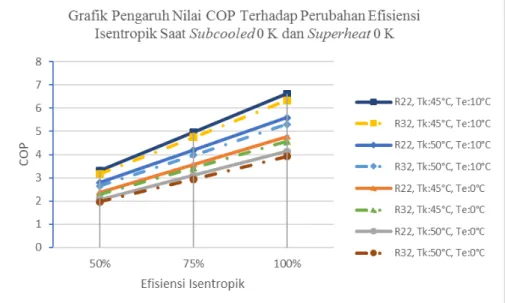 Gambar 5. Grafik Pengaruh Variasi Efisiensi Isentropik Terhadap Nilai COP Saat Subcooled  0K dan Superheat 0K 