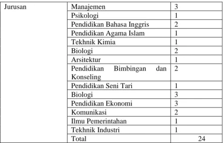 Tabel 1: Sifat Kepemimpinan Pada Mahasiswa di BEM  No  Kepemimpinan Pada 