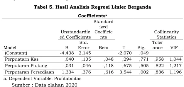 Tabel 5. Hasil Analisis Regresi Linier Berganda 
