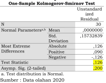 Tabel 2. Hasil Uji Normalitas One-Sample Kolmogorov-Smirnov Test 