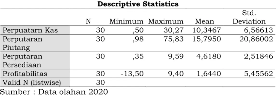 Tabel 5. Hasil Statistik Deskriptif  Descriptive Statistics 