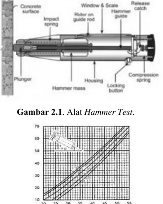 Gambar 2.1. Alat Hammer Test. 