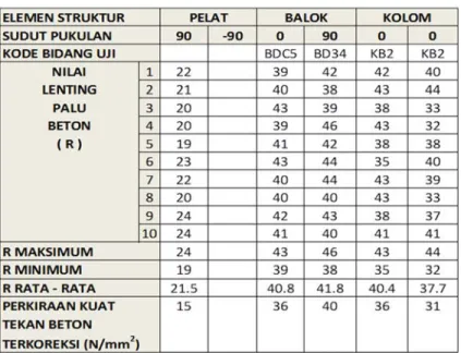 Tabel 4.1. Data Pengujian Hammer Test 