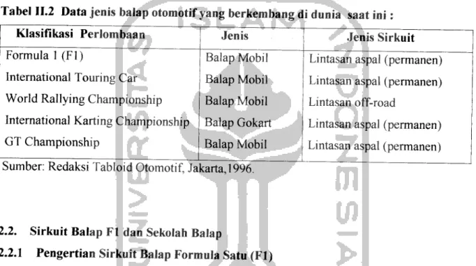 Tabel II.2 Data jenis balap otomotif yang berkembang di dunia saat ini: