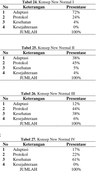 Tabel 24. Konsep New Normal I