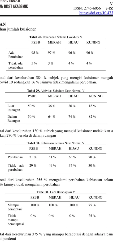 Tabel 28. Perubahan Selama Covid-19 V