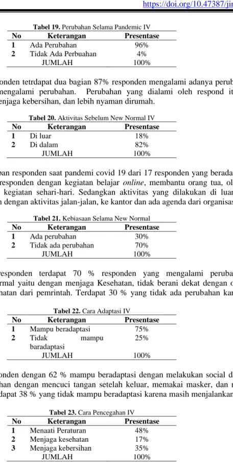 Tabel 19. Perubahan Selama Pandemic IV