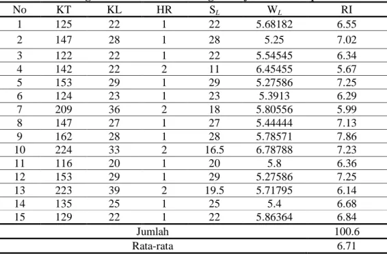 Tabel 5. Tingkat keterbacaan Tes Diagnostik four-tier multiple choice 