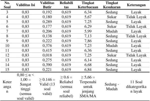 Tabel 7. Persentase Respons Peserta Didik Terhadap Tes Diagnostik     