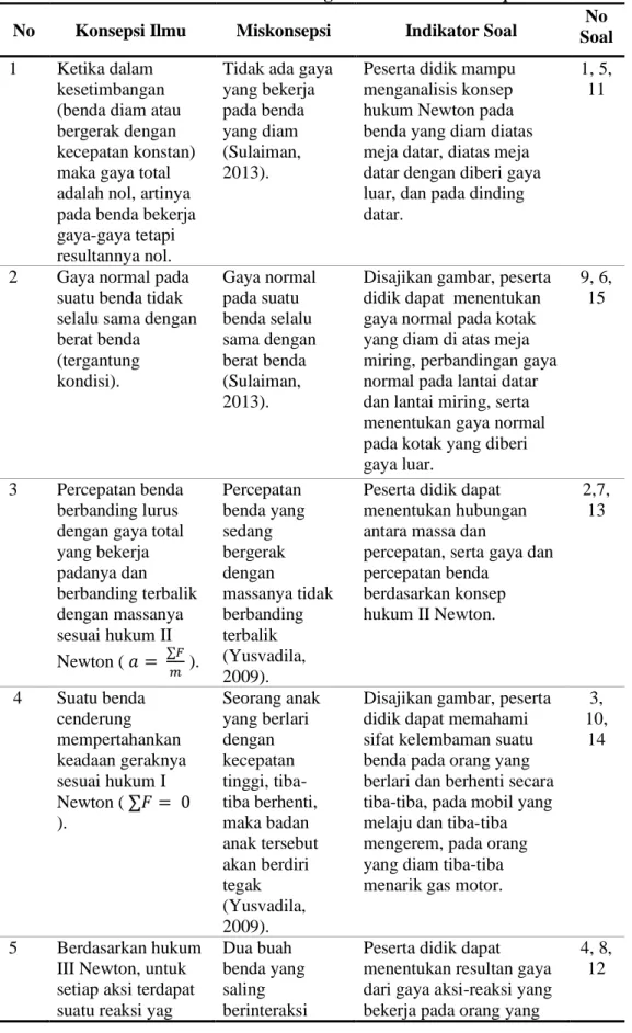 Tabel 1. Kisi-kisi Soal Tes Diagnostik Four-Tier Multiple Choice  No  Konsepsi Ilmu  Miskonsepsi  Indikator Soal  No 