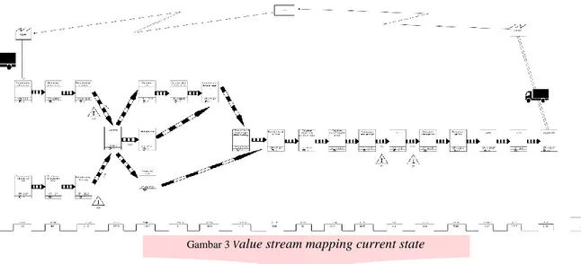 Gambar 3 V alue stream mapping current state  3.2 Process Activity Mapping Current State 