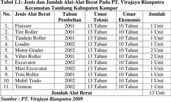 Tabel 1.1 : Jenis dan Jumlah Alat-Alat Berat Pada PT. Virajaya Riauputra                        Kecamatan Tambang Kabupaten Kampar 