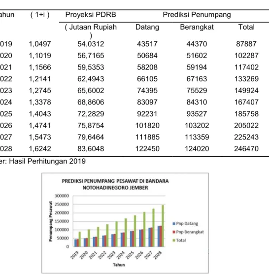 Tabel 3. Proyeksi PDRB Dan Prediksi Penumpang Pesawat  Tahun  ( 1+i )  Proyeksi PDRB  Prediksi Penumpang 