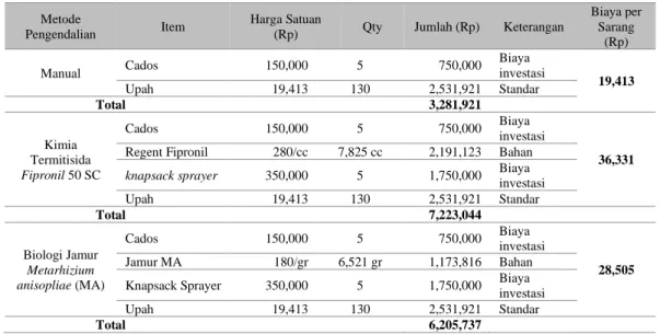 Tabel 4.  Analisis biaya pengendalian Macrotermes gilvus 