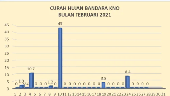 Tabel 1. Distribusi tutupan awan periode Februari 2021 di Bandara Kualanamu
