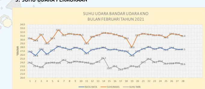 Gambar 5. Distribusi suhu udara permukaan periode Februari 2021  di Bandara Kualanamu