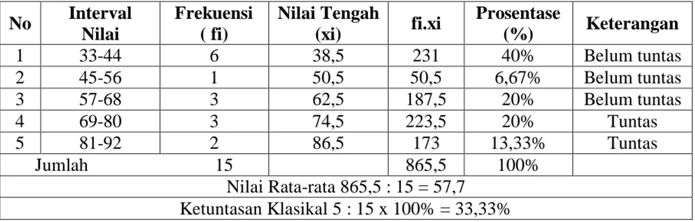 Tabel  1  Distribusi  Frekuensi  Data  Nilai  Awal  Kegiatan  Motorik  Halus  Melalui  Kegiatan  Menempel 