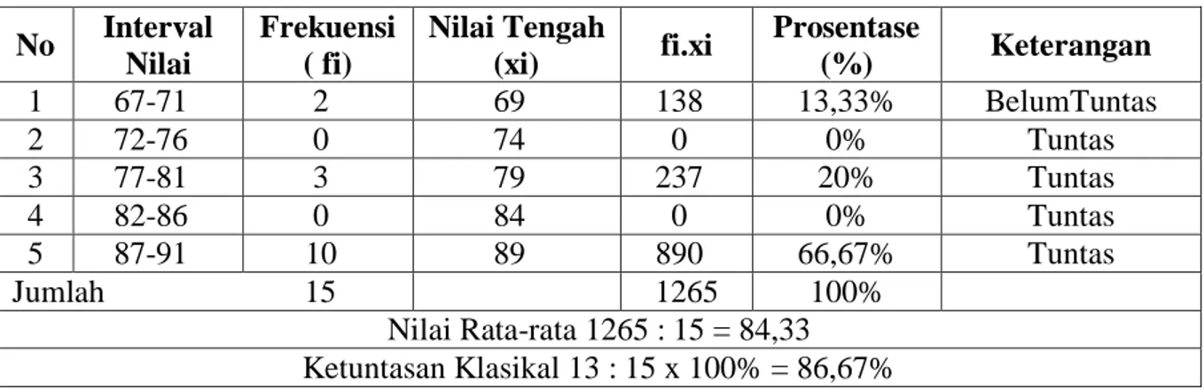 Tabel 5 Distribusi Frekuensi Nilai Kegiatan Kolase Pada Siswa Kelompok B TK Merpati Pos   Siklus II Pertemuan II  No  Interval  Nilai  Frekuensi ( fi)  Nilai Tengah 