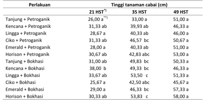 Tabel 1 Rata-rata tinggi tanaman cabai pada umur 3, 5 dan 7 minggu setelah tanam 