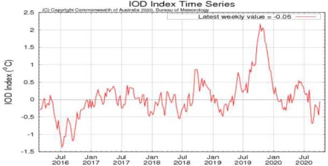 Gambar 2. Indeks Dipole Mode hingga akhir September 2020 (Sumber : BoM) 