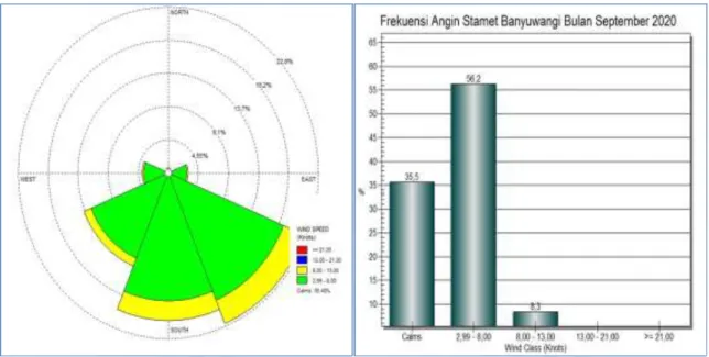 Gambar 10. Grafik parameter cuaca dan mawar angin di kota Banyuwangi hasil observasi September 2020  (Sumber: BMKG) 