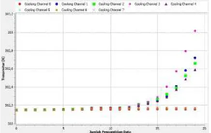 Gambar 12 Grafik Kenaikan Temperatur Saluran Pendingin Konformal 
