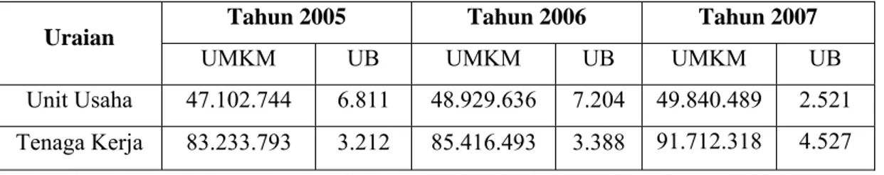 Tabel 1. Jumlah Unit Usaha dan Tenaga Kerja Usaha Kecil dan Menengah     (UMKM) serta Usaha Besar (UB)