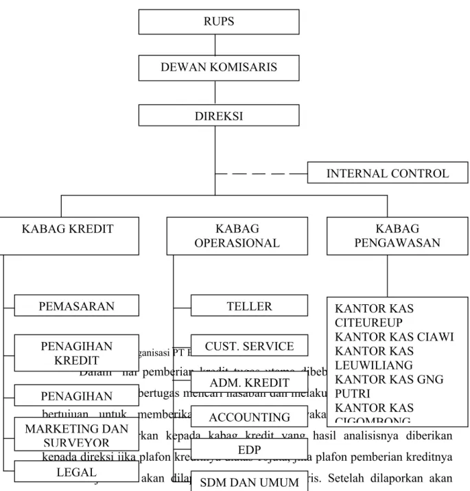 Gambar 5. Struktur organisasi PT BPR Rama Ganda 