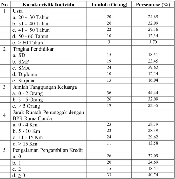 Tabel 4. Karakteristik Individu Penunggak Kredit BPR Rama Ganda Bogor. 