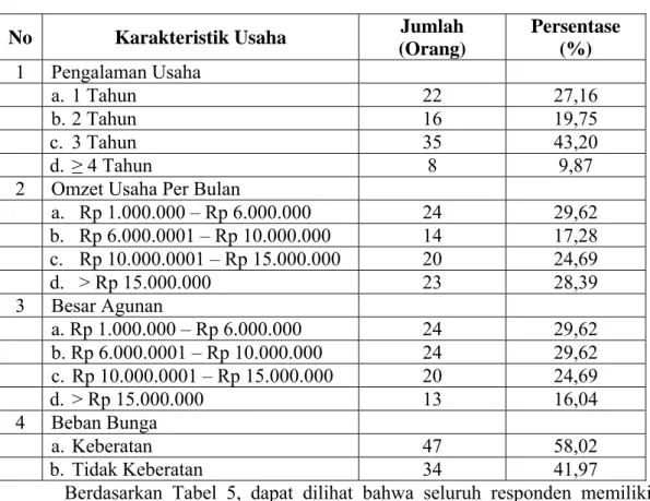 Tabel 5. Karakteristik Usaha Penunggak Kredit BPR Rama Ganda Bogor. 