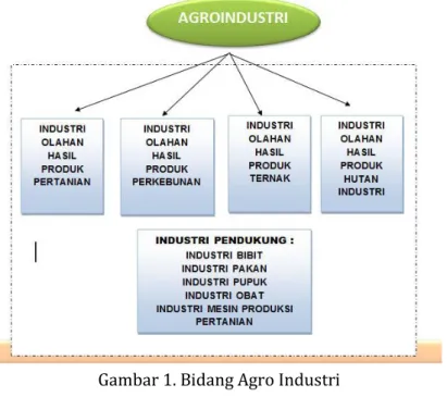 Gambar 1. Bidang Agro Industri 