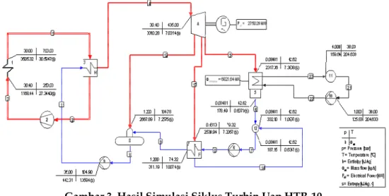 Gambar 3. Hasil Simulasi Siklus Turbin Uap HTR-10   Keterangan Gambar 3. 