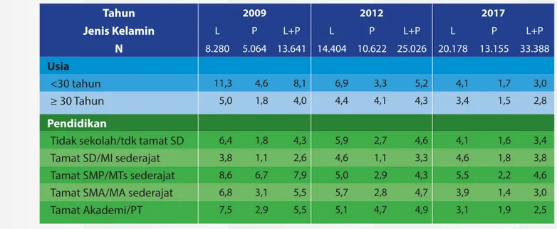 Tabel Prevalensi Penyalahguna Narkoba berdasarkan kelompok usia dan Pendidikan Tahun 2009, 2012, dan 2017