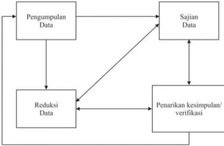 Gambar 1. Bagan metode analisis Model Interaktif   [Sumber: Miles dan Huberman, 2009: 20] 