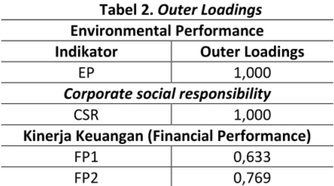 Tabel 5. Composite Reliability dan  Average Variance Extracted  Composite  Reliability  Average Variance Extracted (AVE)  CSR  1,000  1,000  EP  1,000  1,000  FP  1,000  1,000  Inner Model 