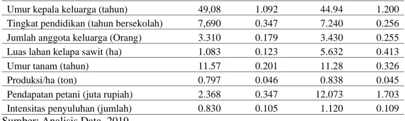 Tabel 3. Tingkat Adopsi Petani terhadap Standar Produksi Kelapa Sawit Berkelanjutan 