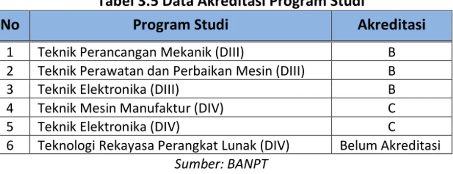 Tabel 3.5 Data Akreditasi Program Studi 