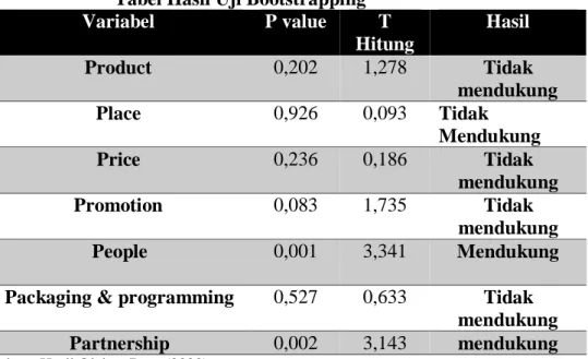 Tabel Hasil Uji Bootstrapping 
