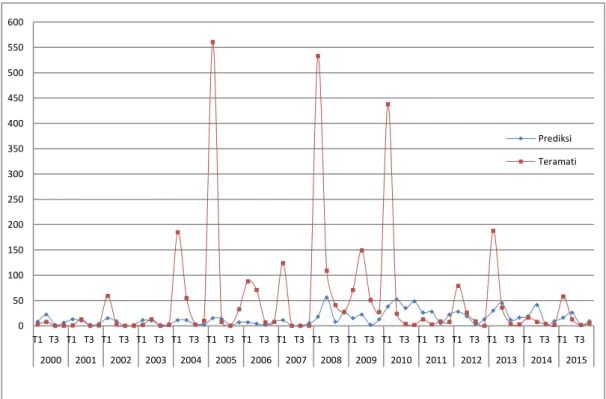 Gambar 1. Grafik Simulasi Nilai Prediksi dengan Kejadian DBD Teramati di Kota Kendari Tahun 2000-2015  a 