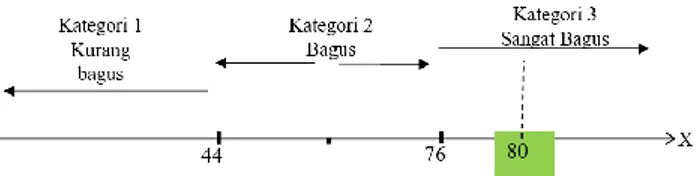 Tabel 7. Perhitungan Kategori 