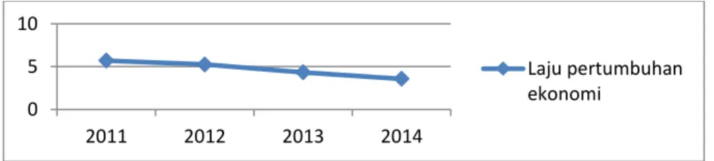 Gambar  1.1  diatas  menunjukkan  selama  tahun  2011  hingga  2014,  laju  pertumbuhan  ekonomi  Sumatera  Selatan  memiliki  kecenderungan  menurun