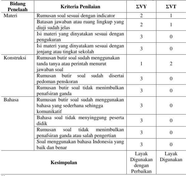 Tabel 4. Hasil  validasi soal evaluasi pada materi ruang lingkup biologi. 