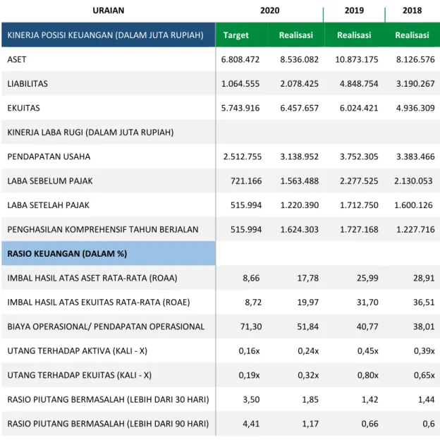 Tabel perbandingan target dan kinerja keuangan Perusahaan periode 2018-2020. 