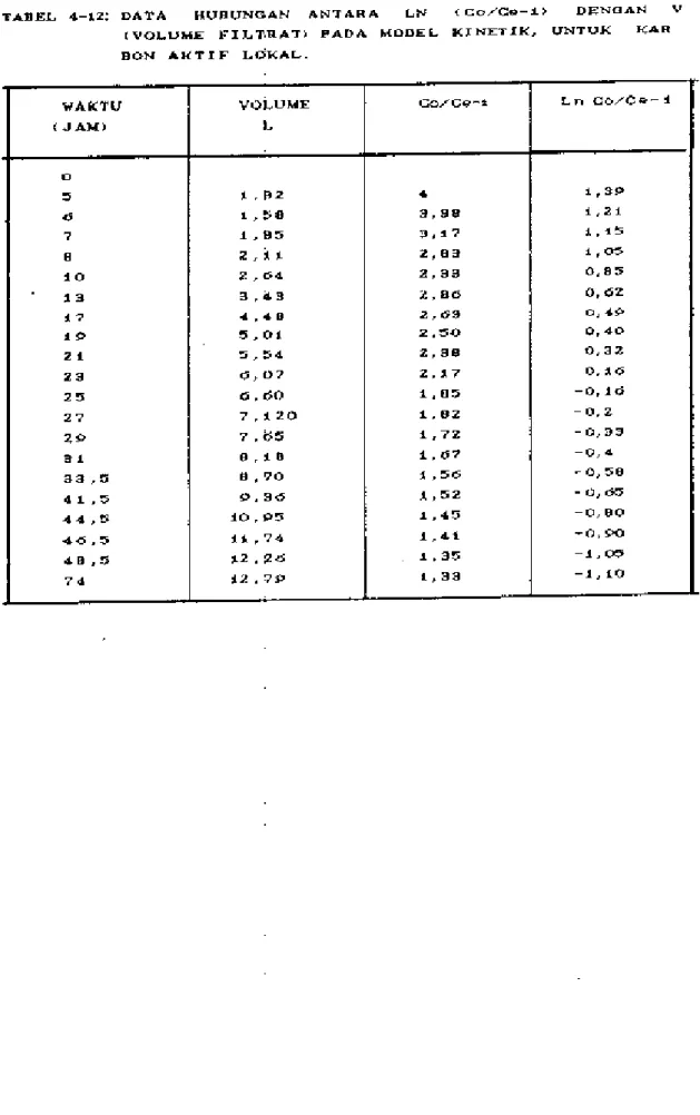 TAbEL  4-12;  DATA  HUIH.JNGAN  ANTARA  (Co/C  ..  -~&gt;  DENOAN  CVOLUME  l'&#34;ILT.RAT&gt;  PADA  MODEL  l&lt;lNETH(