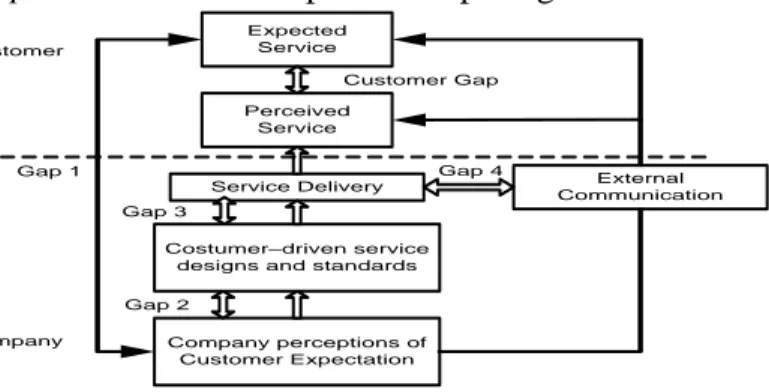 Gambar 1. Model Expected dan Perceived Service Quality  (Parasuraman et al, 1988) 